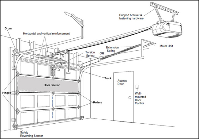 Segmentna garazna vrata (uradi sam) | www.samsvojmajstor.com gate garage door opener wire diagram 