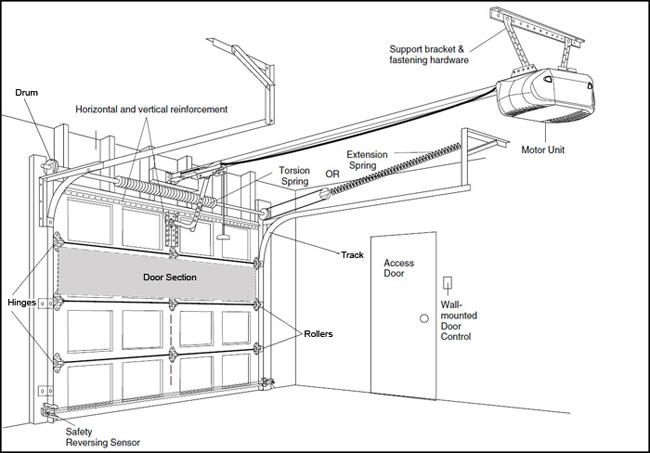 Segmentna garazna vrata (uradi sam) | www.samsvojmajstor.com lift master 41a5021 wiring diagram 